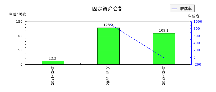 リニューアブル・ジャパンの固定資産合計の推移