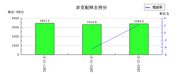 リニューアブル・ジャパンの非支配株主持分の推移