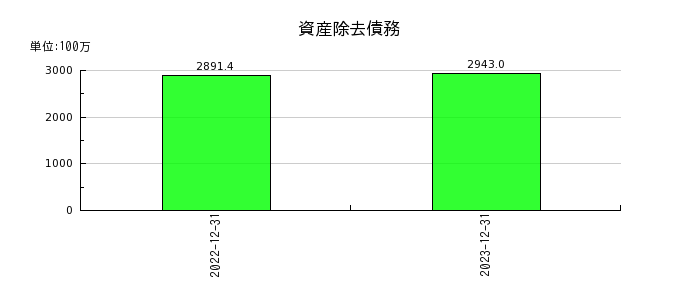 リニューアブル・ジャパンの資産除去債務の推移