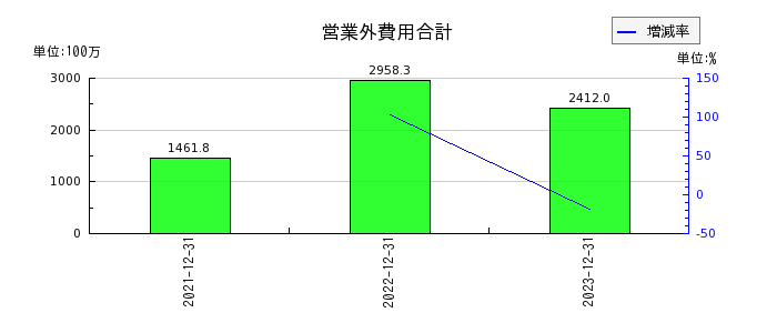 リニューアブル・ジャパンの営業外費用合計の推移