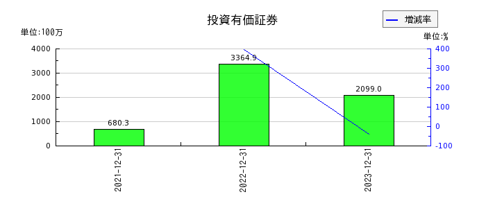 リニューアブル・ジャパンの投資有価証券の推移