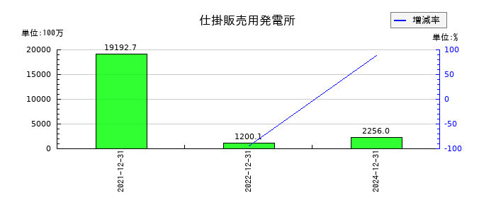 リニューアブル・ジャパンの仕掛販売用発電所の推移