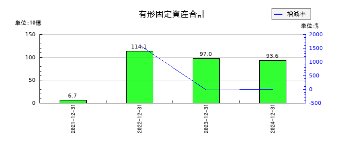 リニューアブル・ジャパンの有形固定資産合計の推移