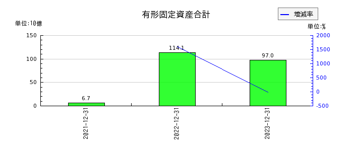 リニューアブル・ジャパンの有形固定資産合計の推移