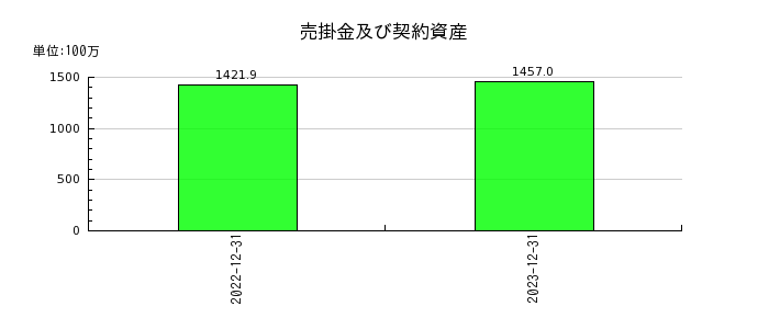 リニューアブル・ジャパンの売掛金及び契約資産の推移