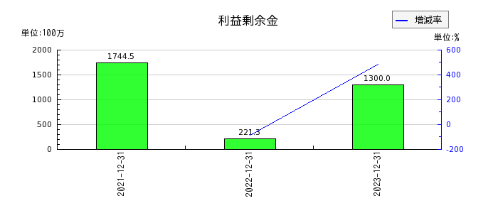 リニューアブル・ジャパンの利益剰余金の推移