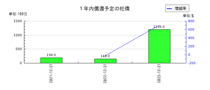 リニューアブル・ジャパンの１年内償還予定の社債の推移