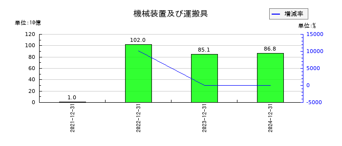 リニューアブル・ジャパンの機械装置及び運搬具の推移