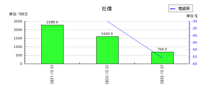 リニューアブル・ジャパンの社債の推移