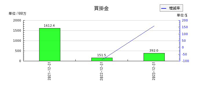 リニューアブル・ジャパンの買掛金の推移