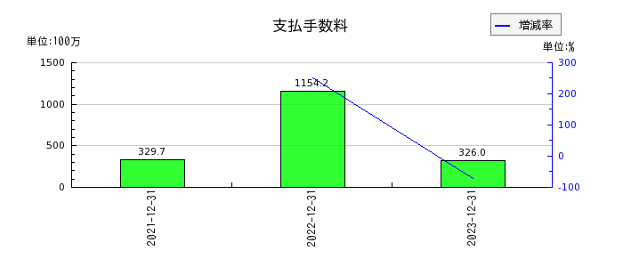 リニューアブル・ジャパンの支払手数料の推移