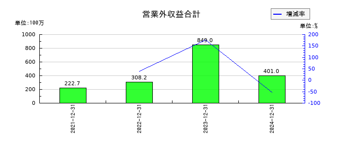 リニューアブル・ジャパンの営業外収益合計の推移