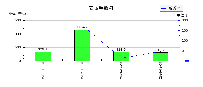 リニューアブル・ジャパンの支払手数料の推移