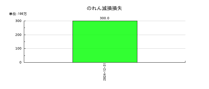 リニューアブル・ジャパンののれん減損損失の推移