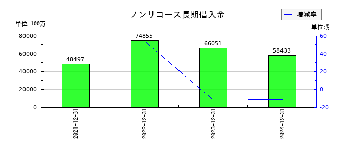 リニューアブル・ジャパンのノンリコース長期借入金の推移