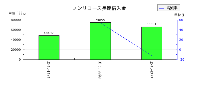 リニューアブル・ジャパンのノンリコース長期借入金の推移