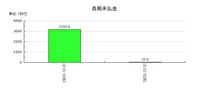 リニューアブル・ジャパンの長期未払金の推移