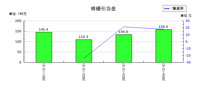 リニューアブル・ジャパンの修繕引当金の推移