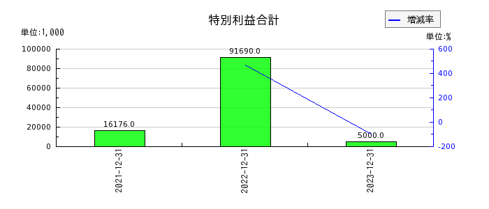 リニューアブル・ジャパンの事業整理損失引当金戻入額の推移