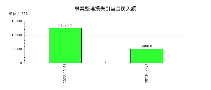 リニューアブル・ジャパンの事業整理損失引当金戻入額の推移