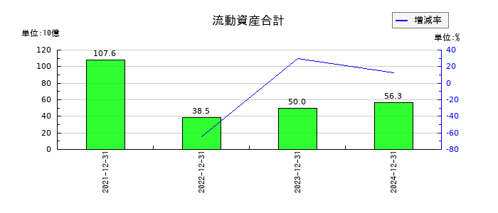 リニューアブル・ジャパンの流動資産合計の推移