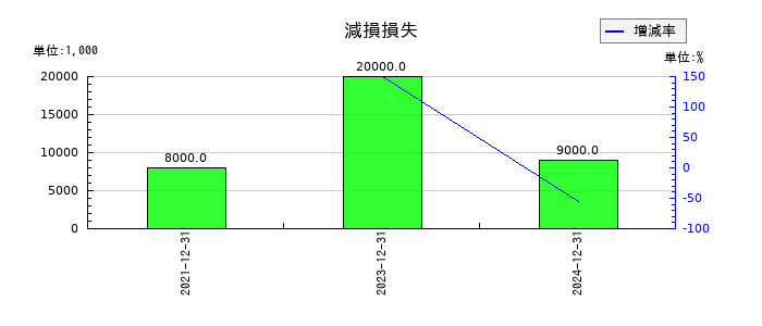 リニューアブル・ジャパンの減損損失の推移