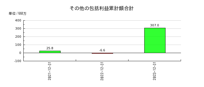 リニューアブル・ジャパンの法人税等調整額の推移
