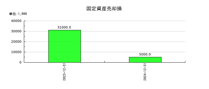 リニューアブル・ジャパンの固定資産売却損の推移