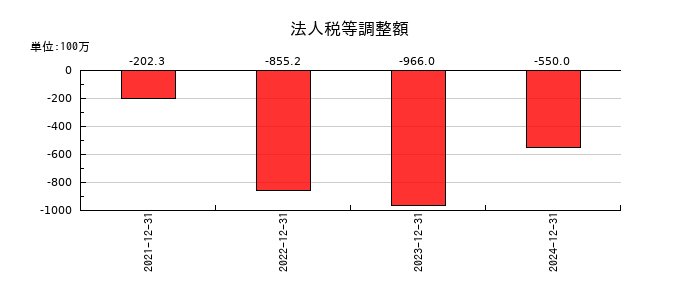 リニューアブル・ジャパンの法人税等調整額の推移