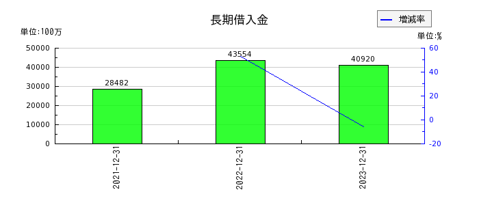 リニューアブル・ジャパンの長期借入金の推移