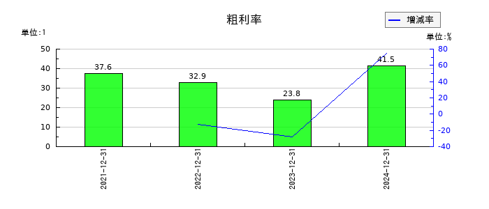 リニューアブル・ジャパンの粗利率の推移