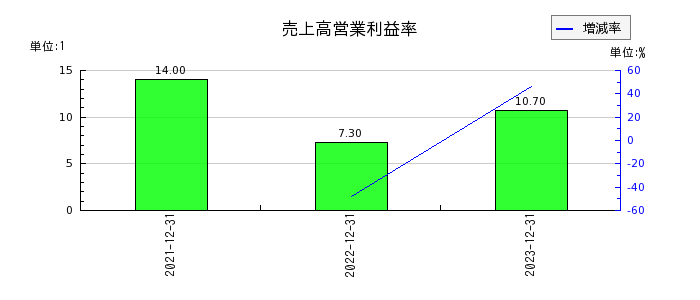 リニューアブル・ジャパンの売上高営業利益率の推移