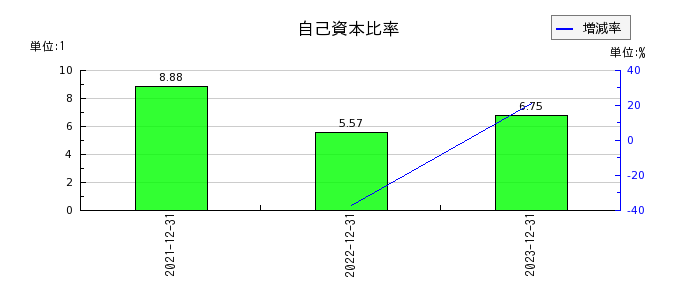 リニューアブル・ジャパンの自己資本比率の推移