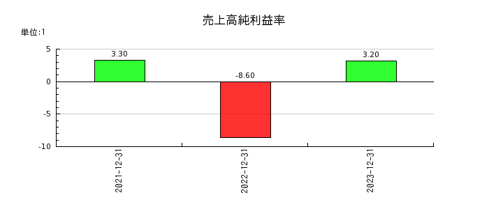リニューアブル・ジャパンの売上高純利益率の推移