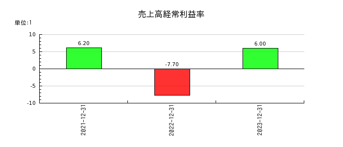 リニューアブル・ジャパンの売上高経常利益率の推移
