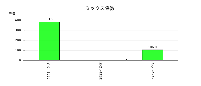 リニューアブル・ジャパンのミックス係数の推移