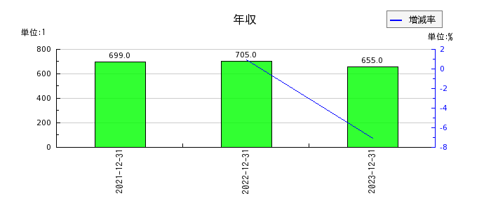 リニューアブル・ジャパンの年収の推移