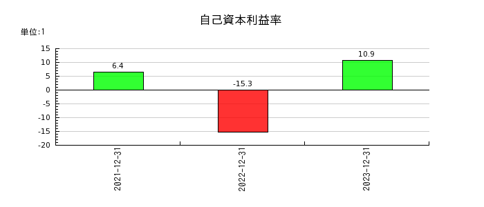 リニューアブル・ジャパンの自己資本利益率の推移