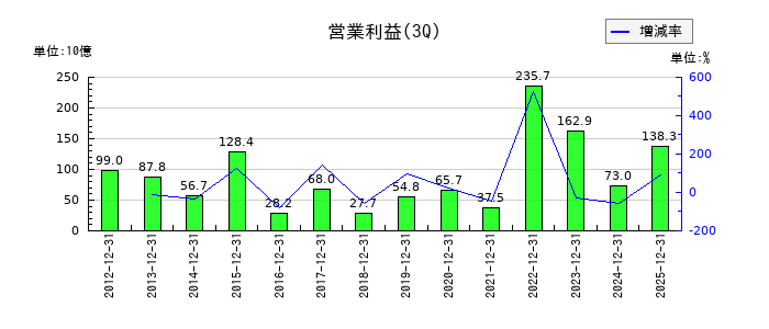 東京瓦斯の第3四半期の営業利益推移