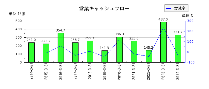 東京瓦斯の営業キャッシュフロー推移