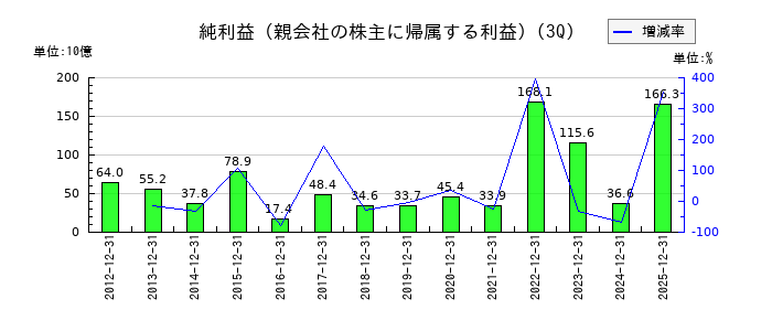 東京瓦斯の第3四半期の純利益推移