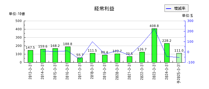 東京瓦斯の通期の経常利益推移