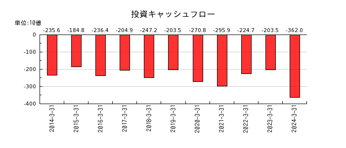 東京瓦斯の投資キャッシュフロー推移