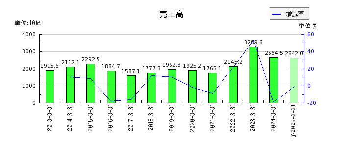 東京瓦斯の通期の売上高推移