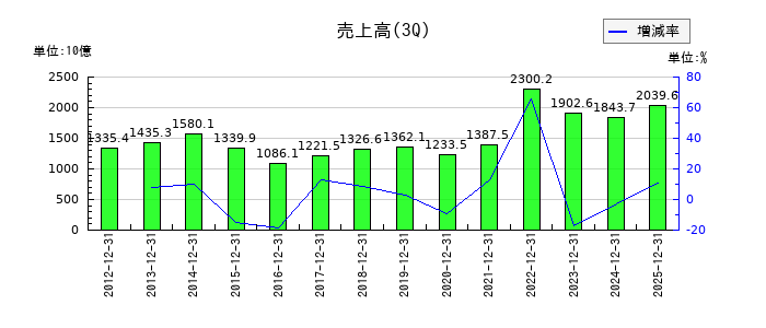 東京瓦斯の第3四半期の売上高推移