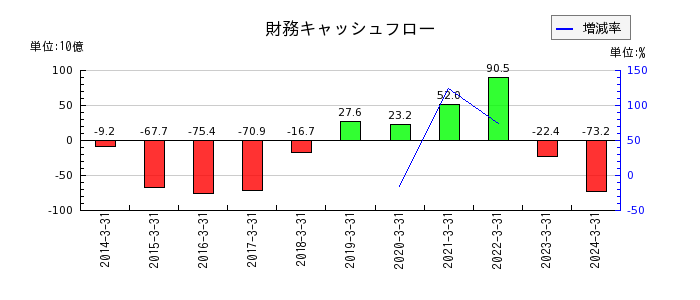 東京瓦斯の財務キャッシュフロー推移