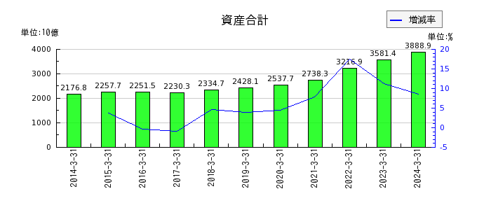 東京瓦斯の資産合計の推移