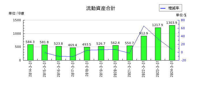 東京瓦斯の流動資産合計の推移