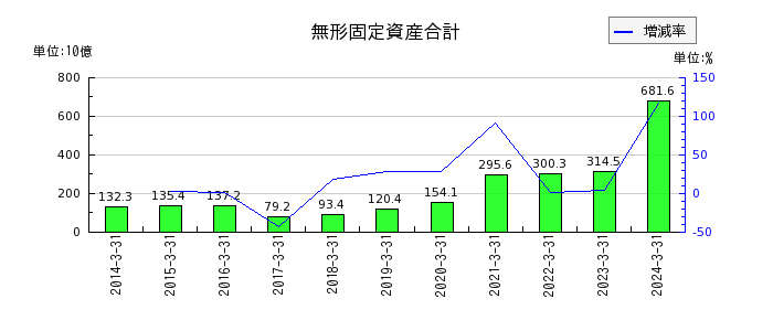 東京瓦斯の無形固定資産合計の推移