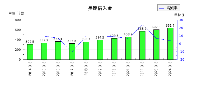 東京瓦斯の長期借入金の推移